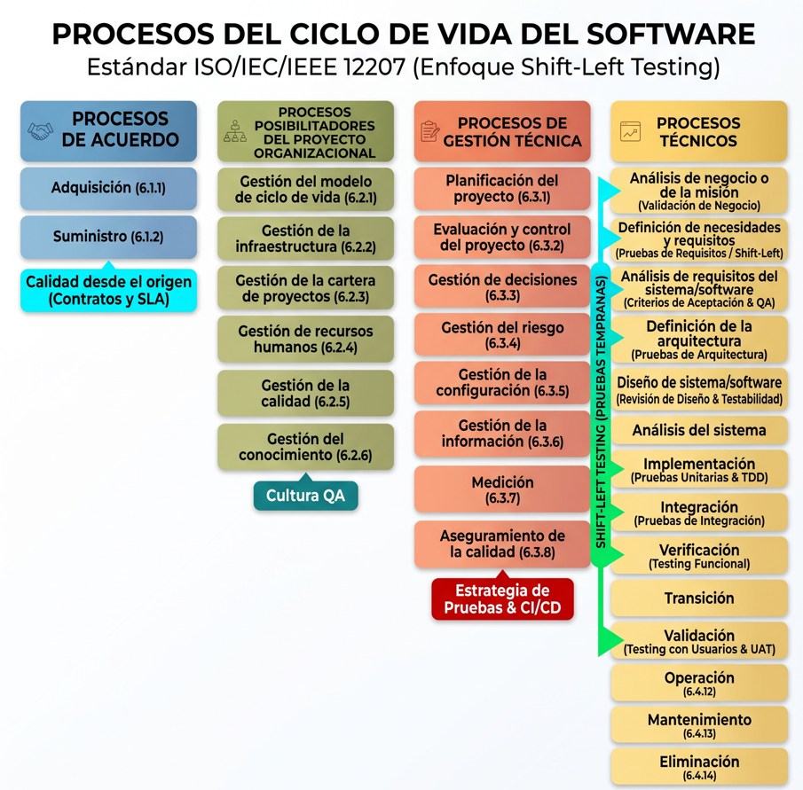Verificación de procesos en testing.